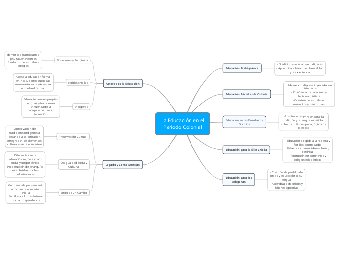 La Educación en el Período Colonial Mind Map